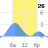 Palmyra Island tide chart for Saturday, November 26, 2022