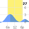 Palmyra Island tide chart for Sunday, November 27, 2022