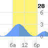 Palmyra Island tide chart for Monday, November 28, 2022