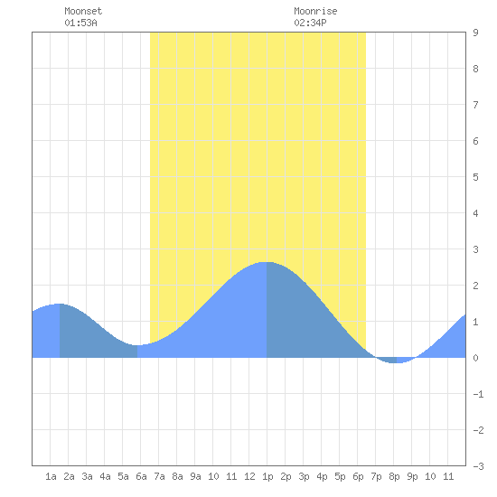 Palmyra Island tide chart for Wednesday, November 2, 2022