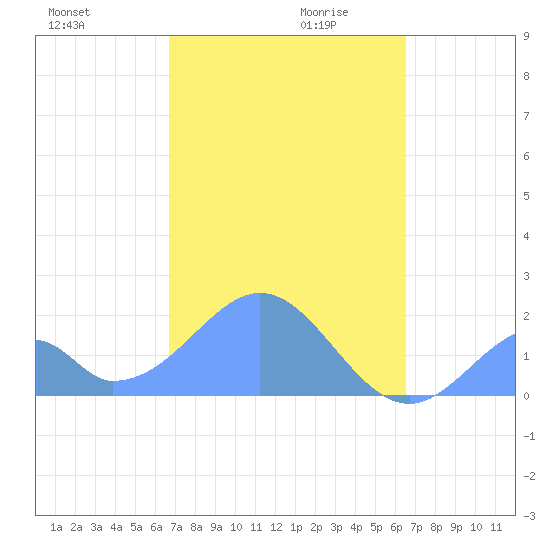 Palmyra Island tide chart for Wednesday, November 30, 2022