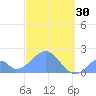Palmyra Island tide chart for Wednesday, November 30, 2022