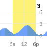 Palmyra Island tide chart for Thursday, November 3, 2022