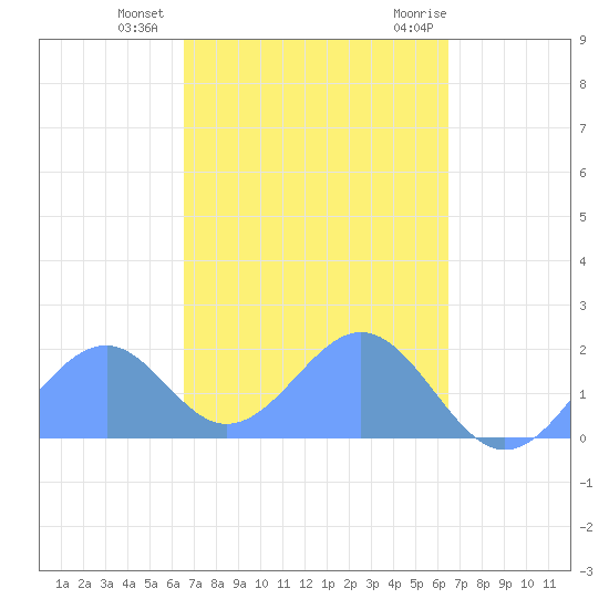 Palmyra Island tide chart for Friday, November 4, 2022