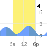 Palmyra Island tide chart for Friday, November 4, 2022