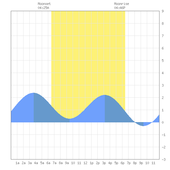 Palmyra Island tide chart for Saturday, November 5, 2022