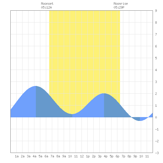 Palmyra Island tide chart for Sunday, November 6, 2022