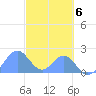 Palmyra Island tide chart for Sunday, November 6, 2022