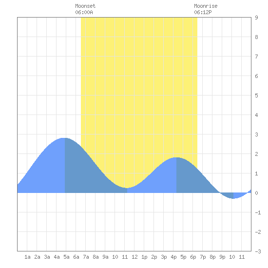 Palmyra Island tide chart for Monday, November 7, 2022