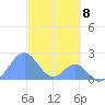 Palmyra Island tide chart for Tuesday, November 8, 2022