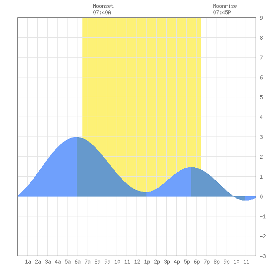 Palmyra Island tide chart for Wednesday, November 9, 2022