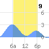 Palmyra Island tide chart for Wednesday, November 9, 2022