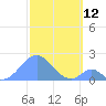 Palmyra Island tide chart for Monday, December 12, 2022