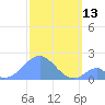 Palmyra Island tide chart for Tuesday, December 13, 2022
