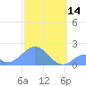 Palmyra Island tide chart for Wednesday, December 14, 2022