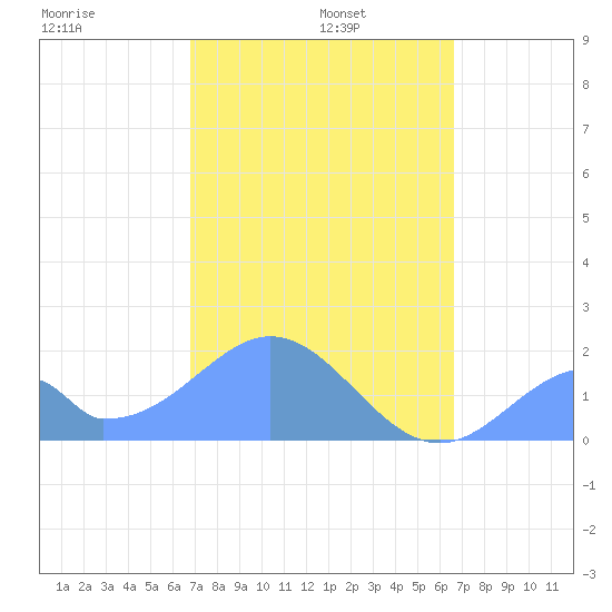 Palmyra Island tide chart for Thursday, December 15, 2022