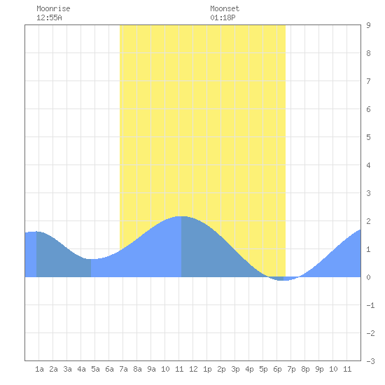Palmyra Island tide chart for Friday, December 16, 2022