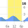 Palmyra Island tide chart for Friday, December 16, 2022