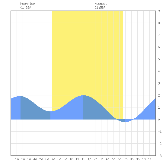 Palmyra Island tide chart for Saturday, December 17, 2022
