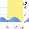 Palmyra Island tide chart for Saturday, December 17, 2022