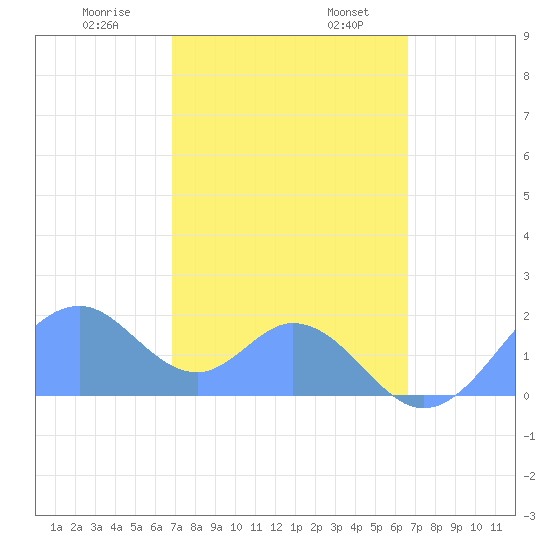 Palmyra Island tide chart for Sunday, December 18, 2022