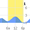 Palmyra Island tide chart for Thursday, December 1, 2022