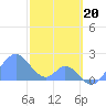 Palmyra Island tide chart for Tuesday, December 20, 2022