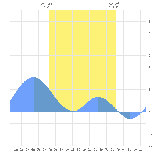 Palmyra Island tide chart for Wednesday, December 21, 2022