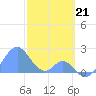 Palmyra Island tide chart for Wednesday, December 21, 2022