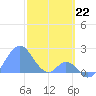 Palmyra Island tide chart for Thursday, December 22, 2022