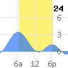 Palmyra Island tide chart for Saturday, December 24, 2022