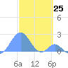 Palmyra Island tide chart for Sunday, December 25, 2022