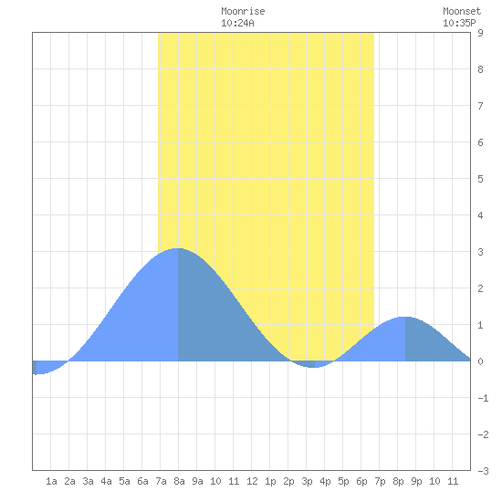 Palmyra Island tide chart for Monday, December 26, 2022