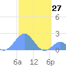 Palmyra Island tide chart for Tuesday, December 27, 2022