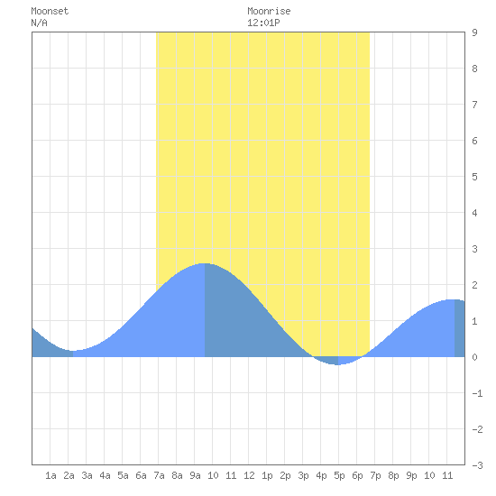 Palmyra Island tide chart for Wednesday, December 28, 2022