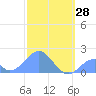 Palmyra Island tide chart for Wednesday, December 28, 2022