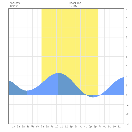 Palmyra Island tide chart for Thursday, December 29, 2022