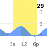 Palmyra Island tide chart for Thursday, December 29, 2022