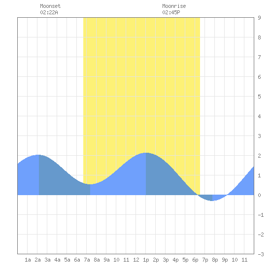 Palmyra Island tide chart for Friday, December 2, 2022