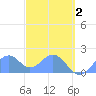 Palmyra Island tide chart for Friday, December 2, 2022