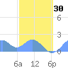 Palmyra Island tide chart for Friday, December 30, 2022