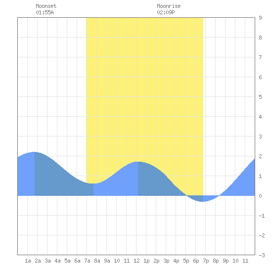 Palmyra Island tide chart for Saturday, December 31, 2022