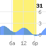 Palmyra Island tide chart for Saturday, December 31, 2022