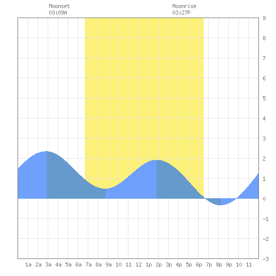 Palmyra Island tide chart for Saturday, December 3, 2022