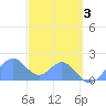 Palmyra Island tide chart for Saturday, December 3, 2022