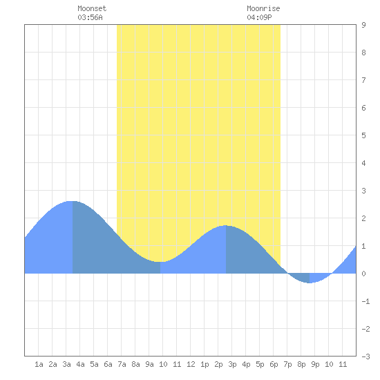 Palmyra Island tide chart for Sunday, December 4, 2022