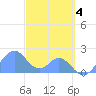Palmyra Island tide chart for Sunday, December 4, 2022