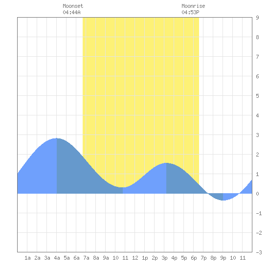 Palmyra Island tide chart for Monday, December 5, 2022