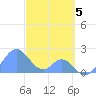 Palmyra Island tide chart for Monday, December 5, 2022