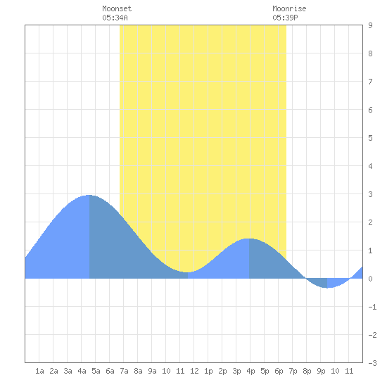 Palmyra Island tide chart for Tuesday, December 6, 2022